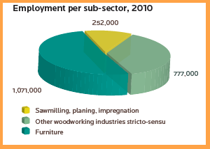 employment in sector